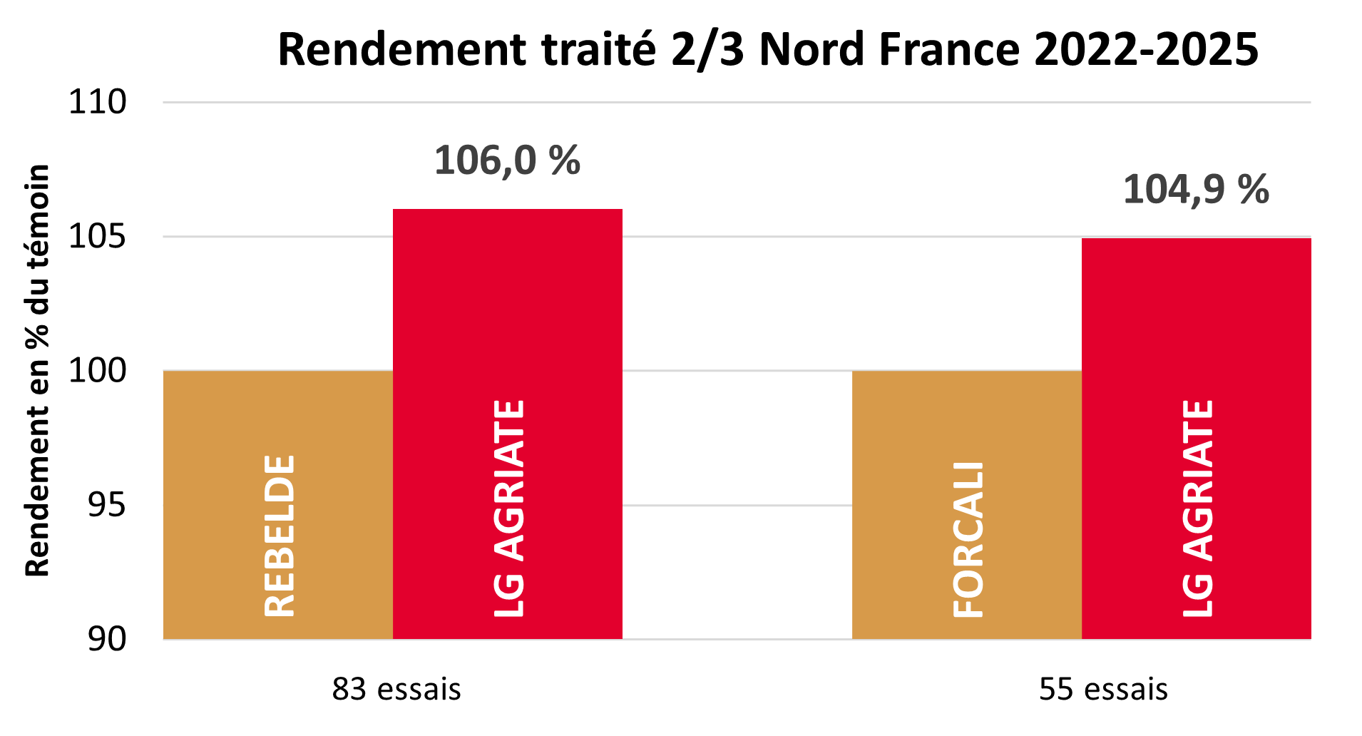 Résultats pluriannuels par rapport aux témoins